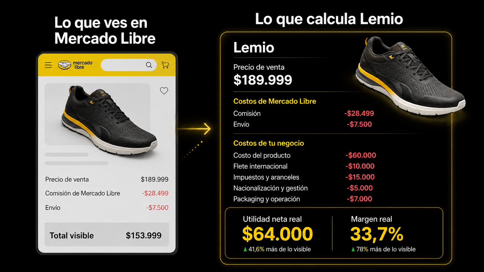 Comparación entre costos visibles en Mercado Libre y rentabilidad real calculada por Lemio 1