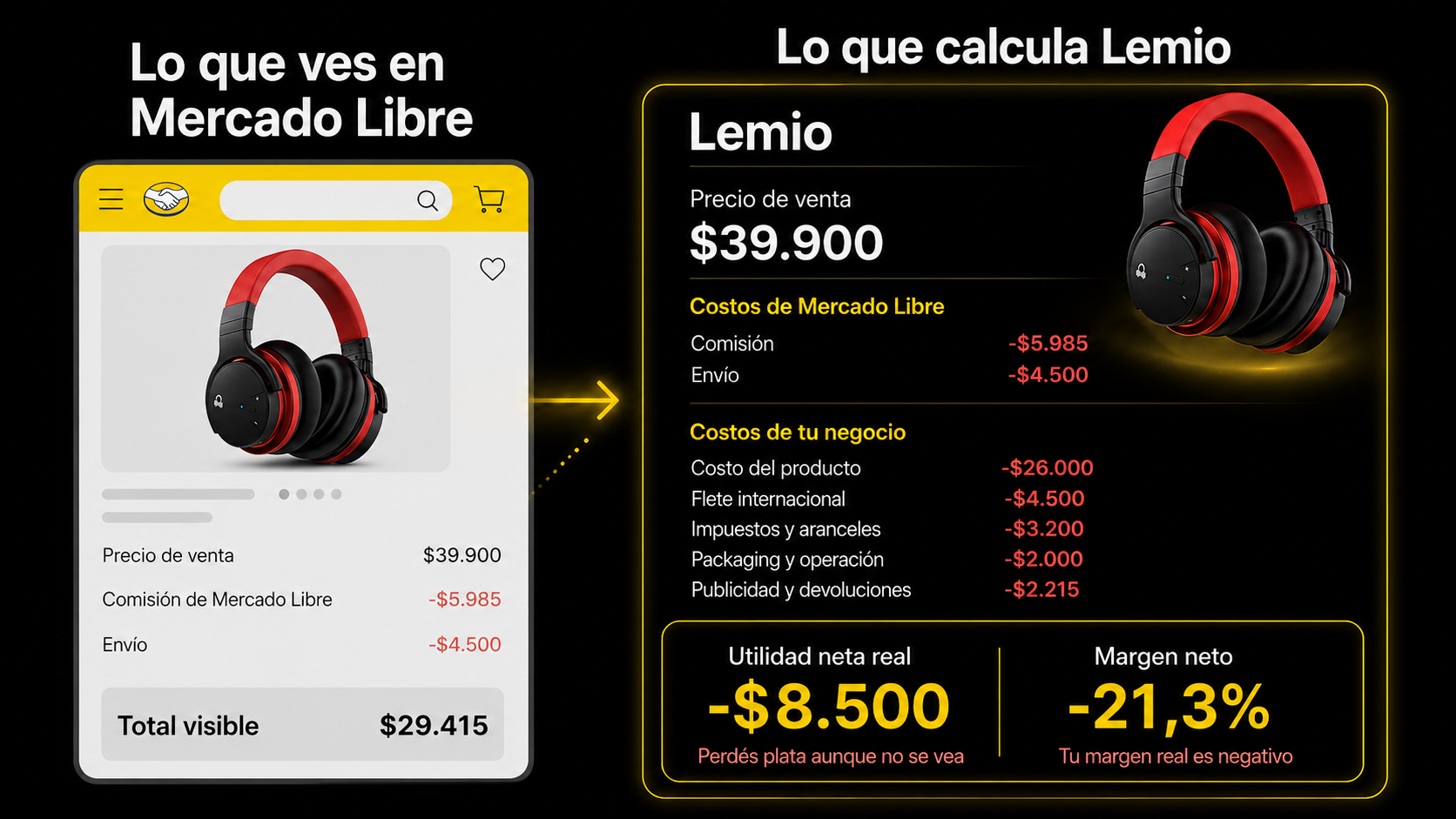 Comparación entre costos visibles en Mercado Libre y rentabilidad real calculada por Lemio 2